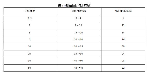 初始精度和水流量 初始精度和水流量